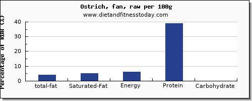 total fat and nutrition facts in fat in ostrich per 100g